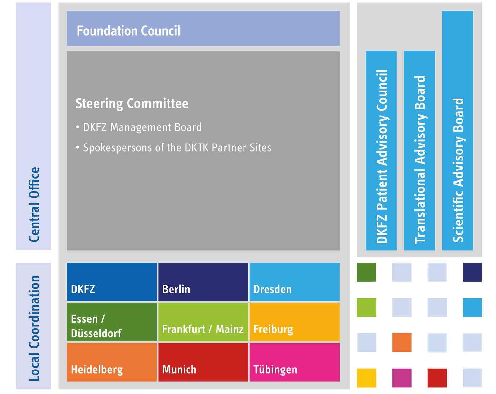 Grafik der DKTK Organisationsstruktur