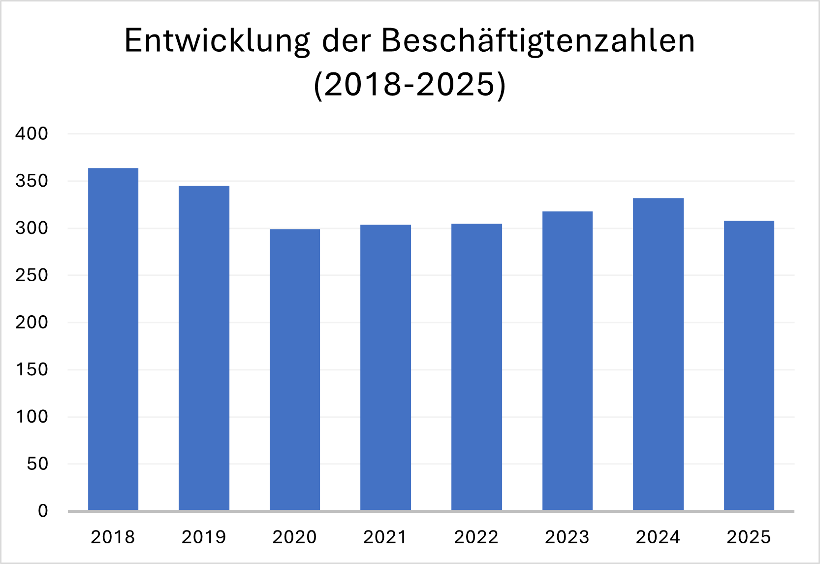 Diagramm zur Entwicklung der Beschäftigtenzahlen
