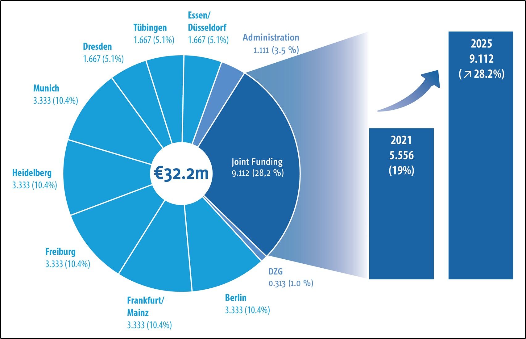 Illustration des DKTK Budgets