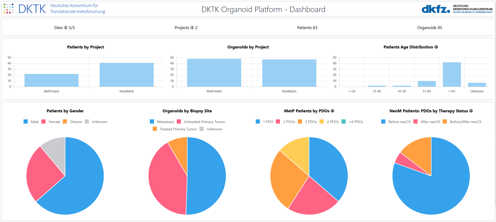 Screenshot of the DKTK Organoid Dashboards