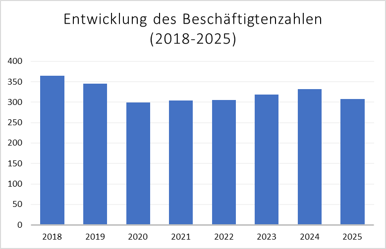 Diagramm zur Entwicklung der Beschäftigtenzahlen
