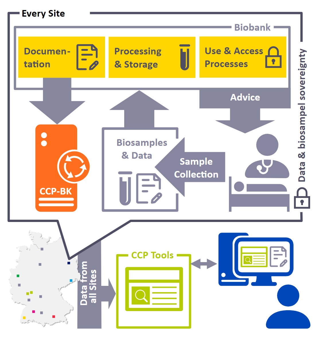 biobanking